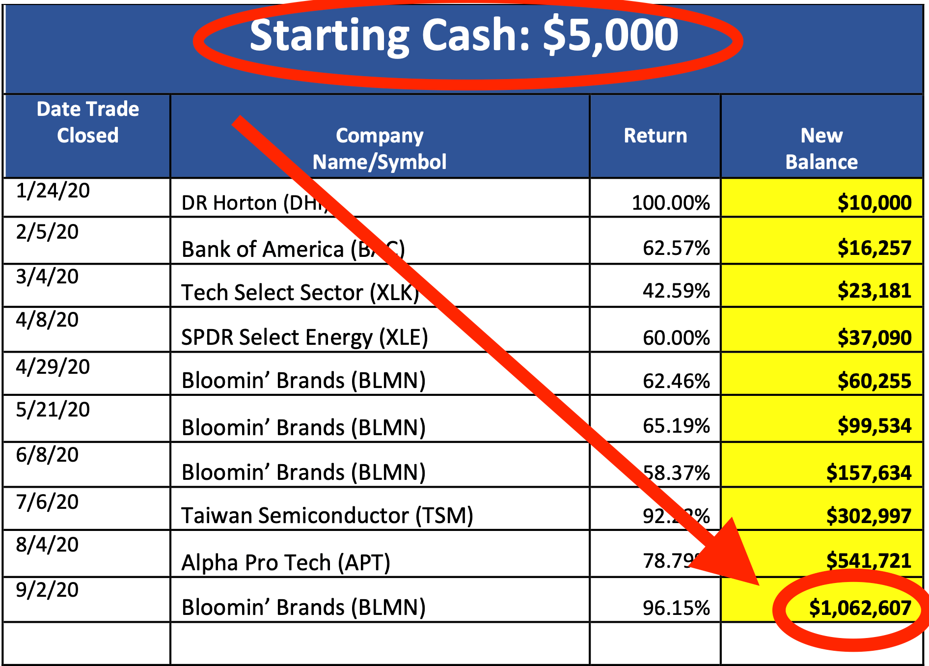 Starting Cash $50,000 Chart