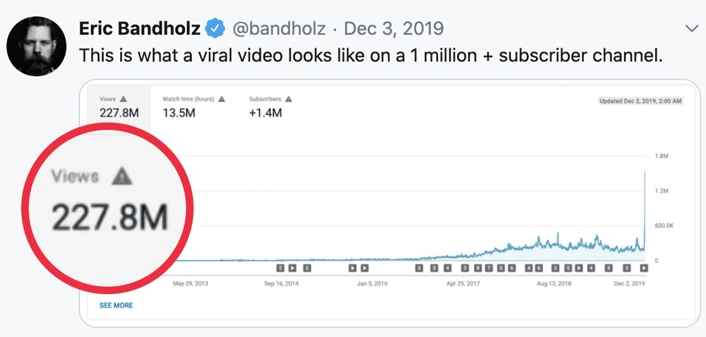 This is what a viral video looks like on a 1 million + subsciber channel.