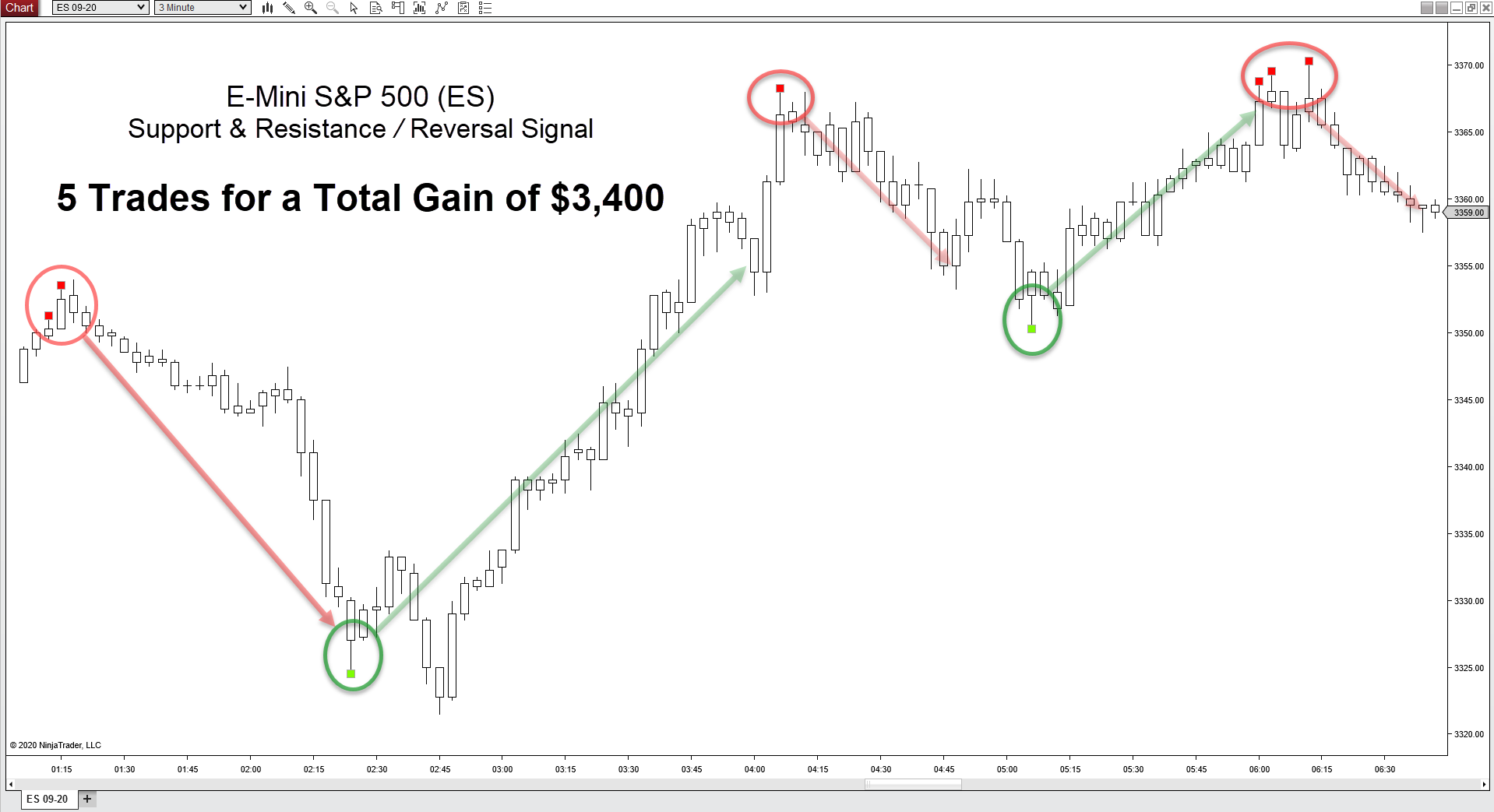 $3,400 profit from 5 trades