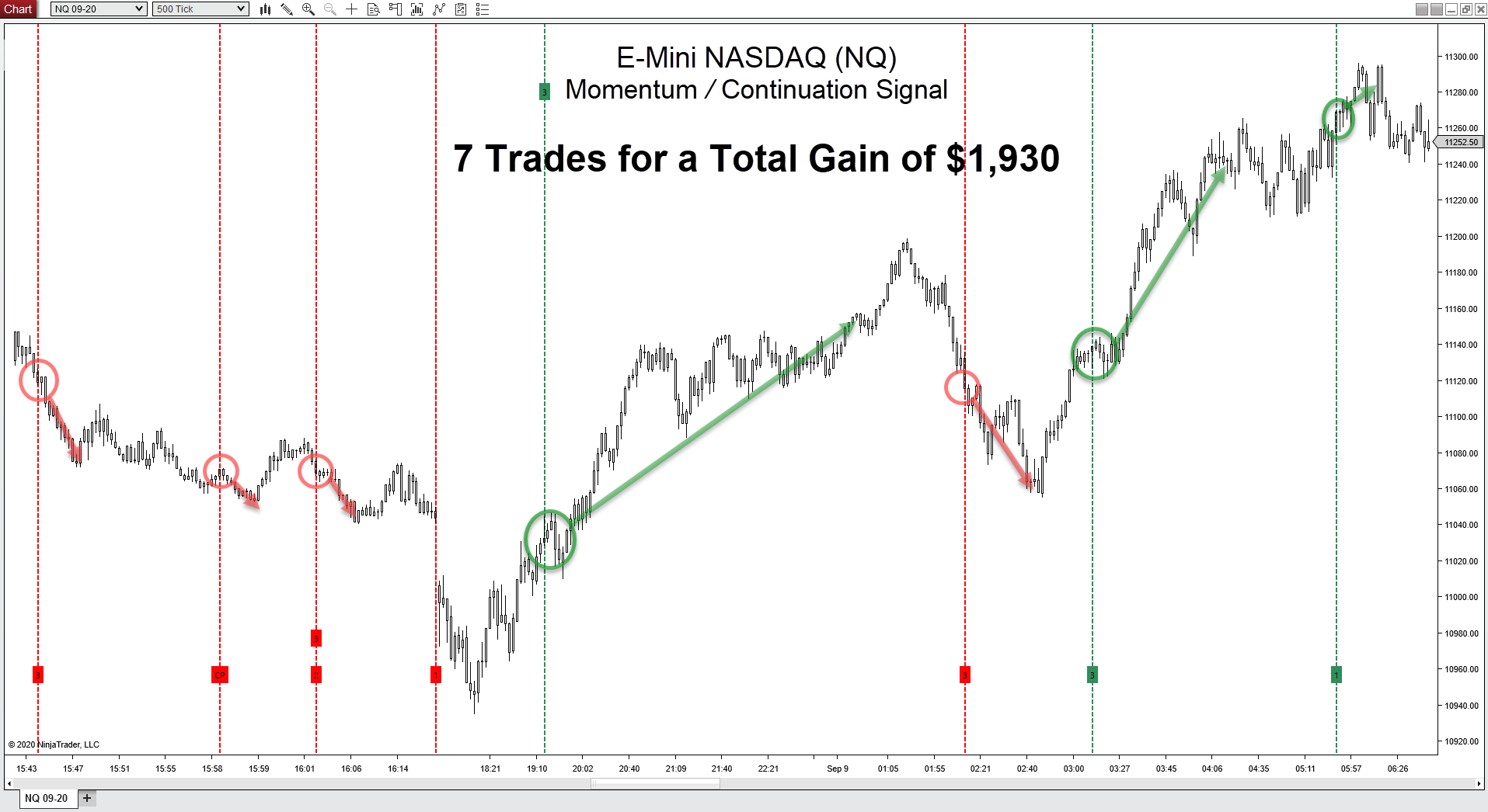 $1,930 profit from 7 trades