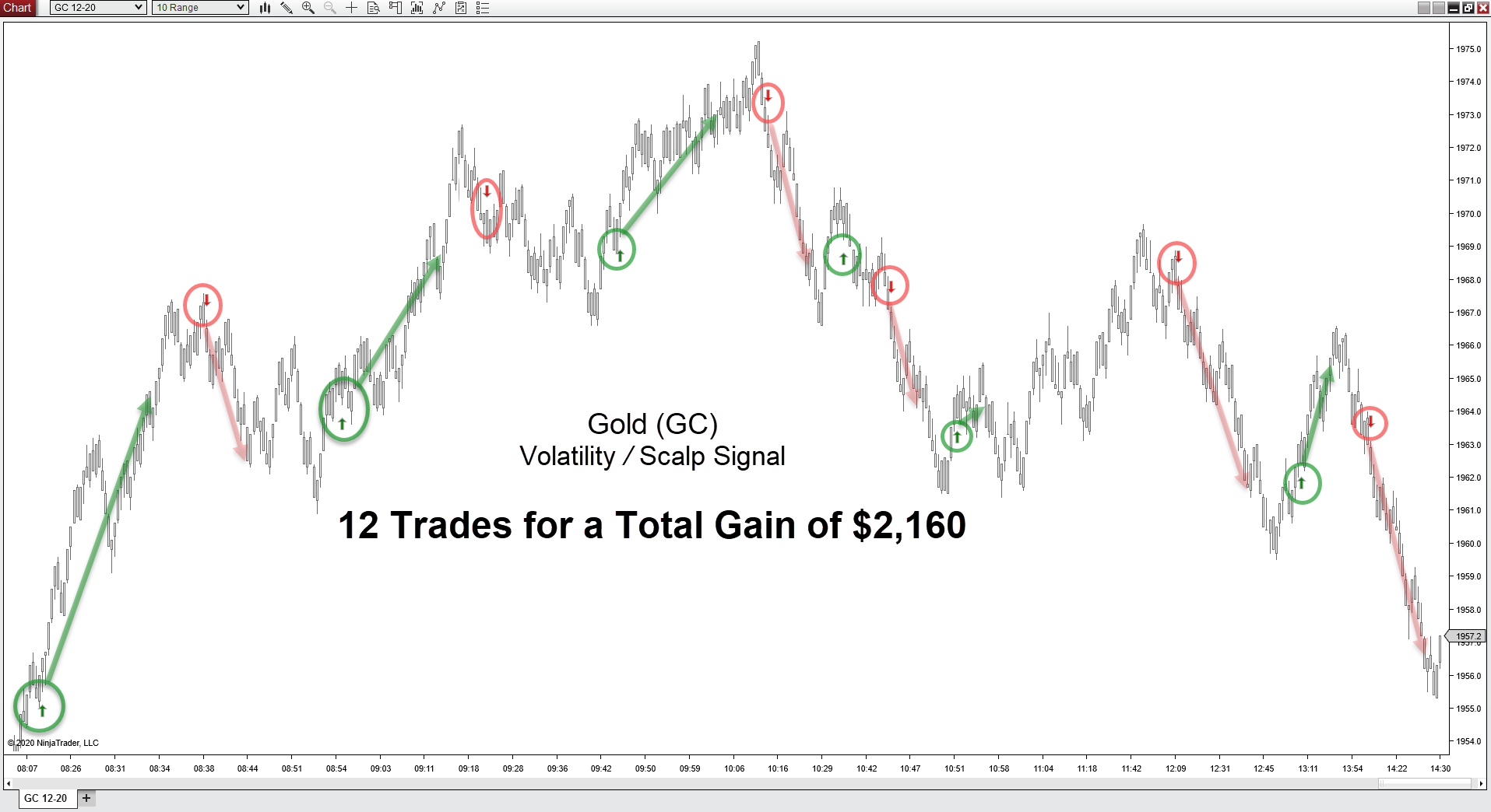 $2,160 profit from 12 trades