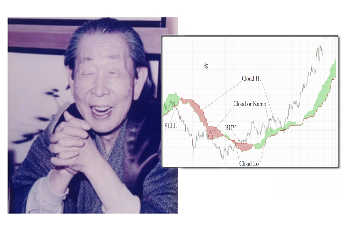 Founder of Ichimoku futures price prediction