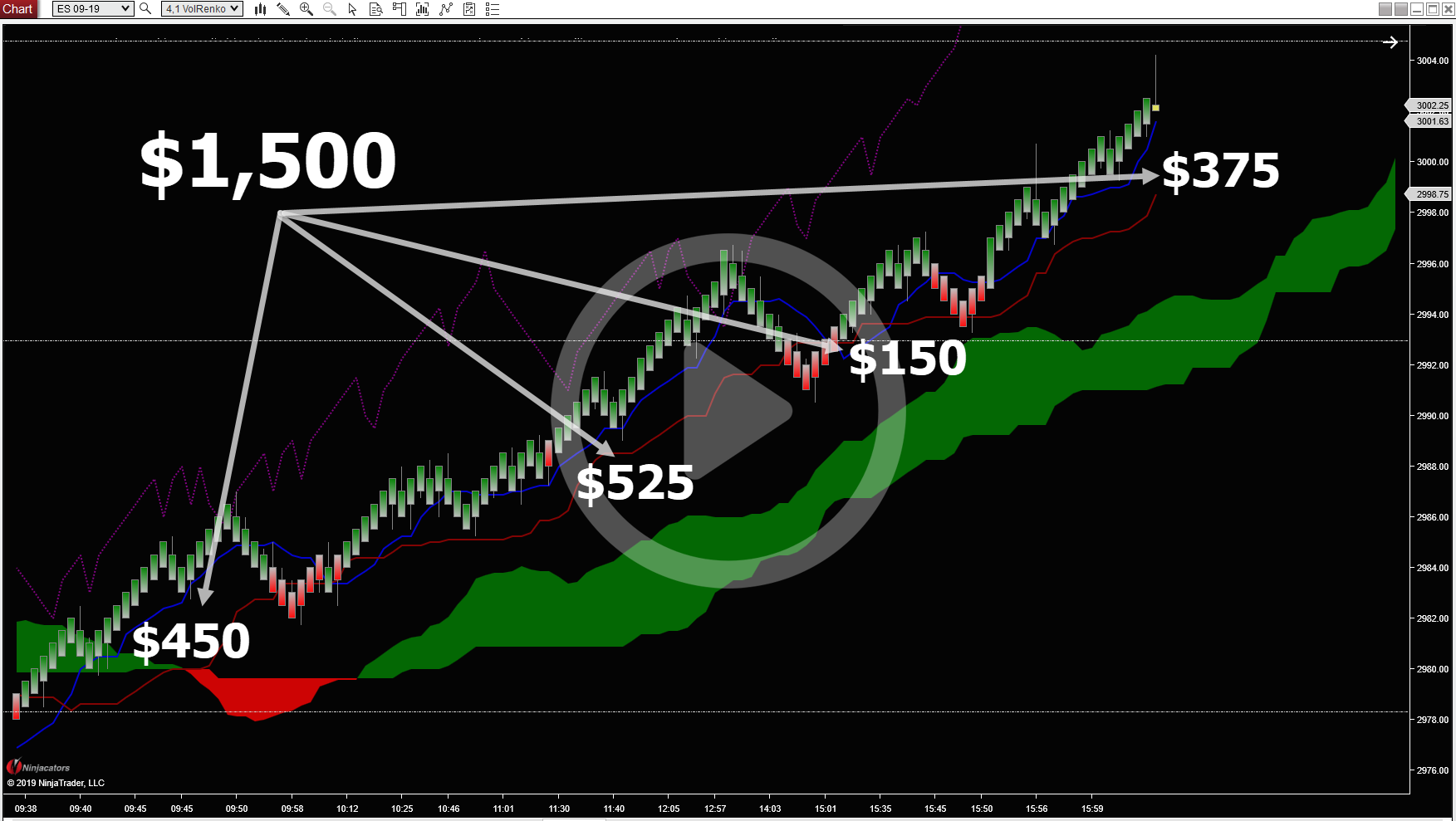 Ichimoku chart showing 4 trades for total of $1,500 profit