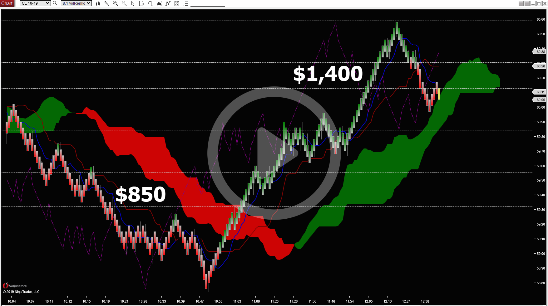 Ichimoku CL chart showing $2,250 profit with 8-tick Renko brick in 3.5 hrs.