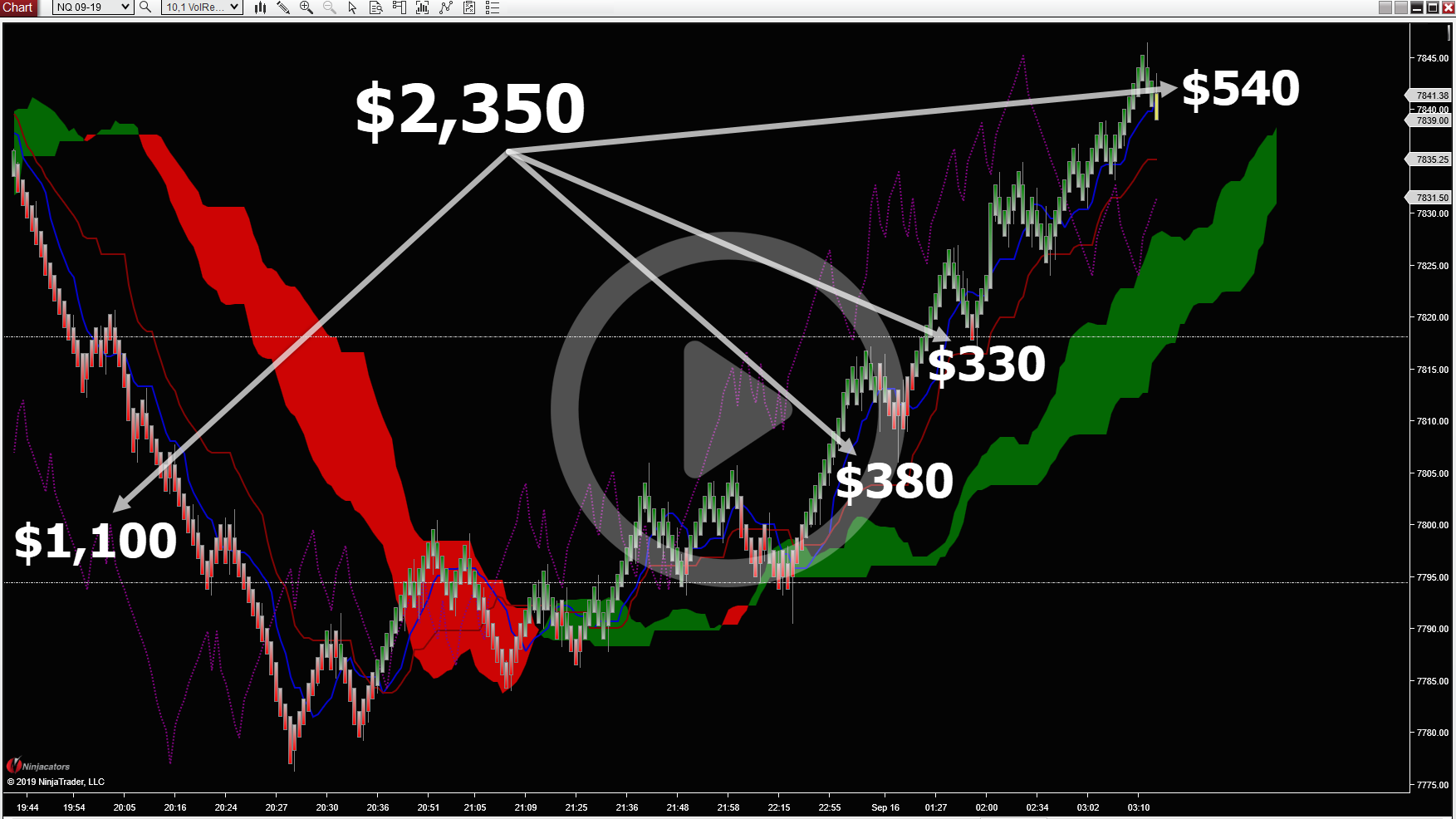 Ichimoku NQ chart in night session showing $2,350 profit with 10-tick Renko brick size