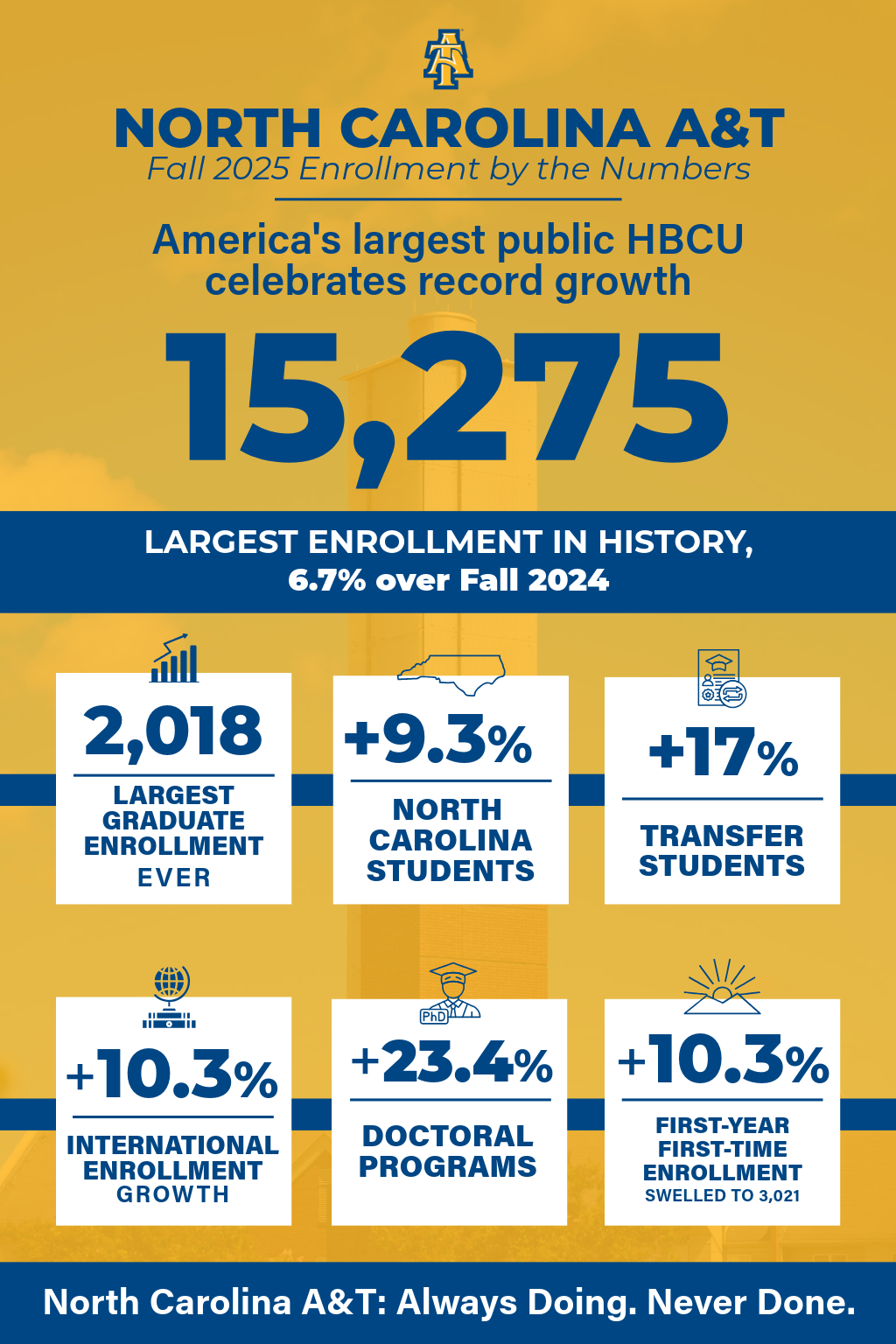 N.C. A&T New Enrollment Numbers 2025-26