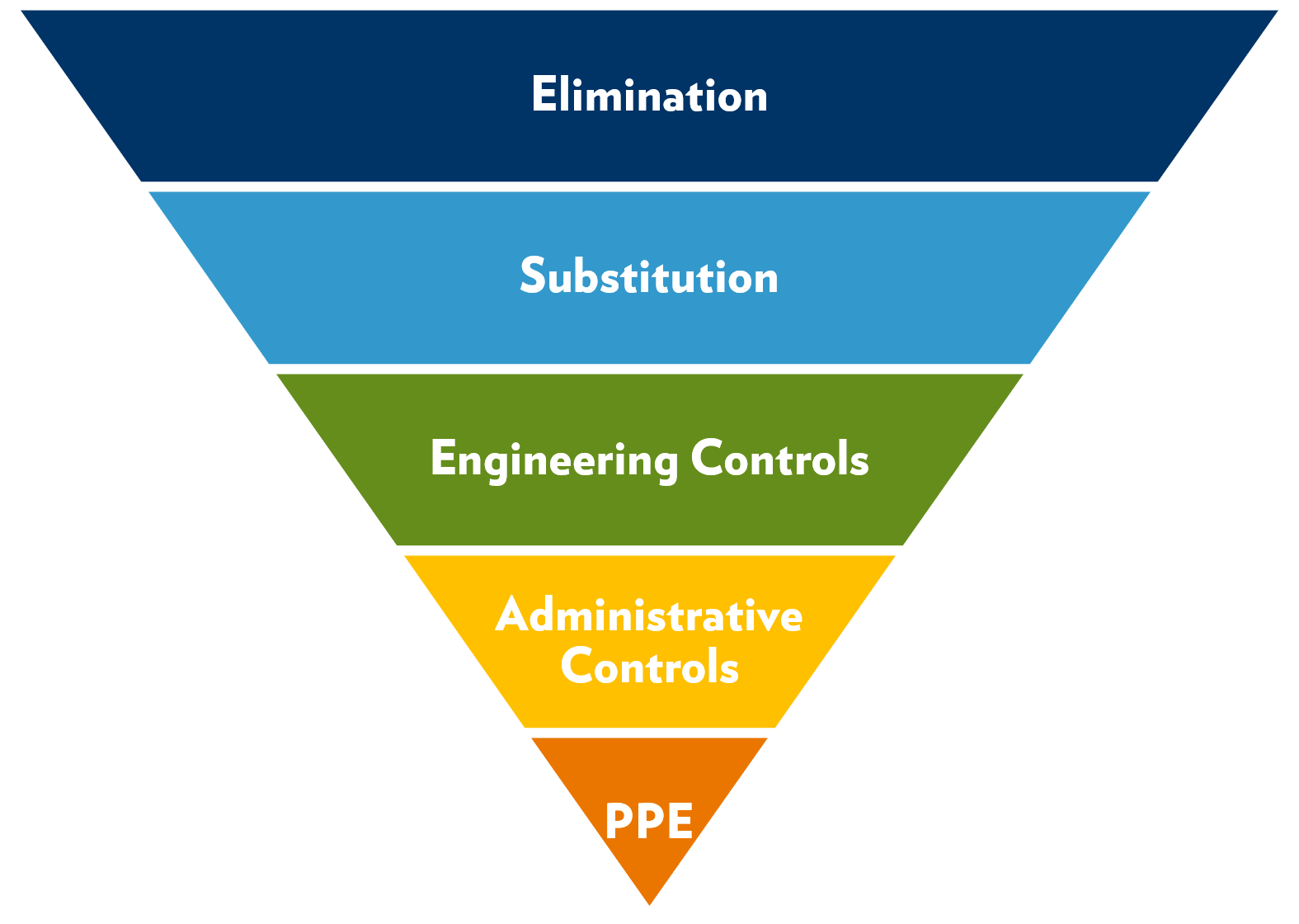 Here Are A Few Key Points To Consider As You And Your Company Look To   Hierarchy Of Controls Pyramid 