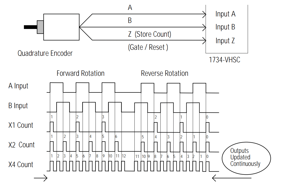 Quadrature Encoder To Clock And Direction Signal Converter