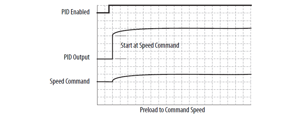 Preload to Command Speed