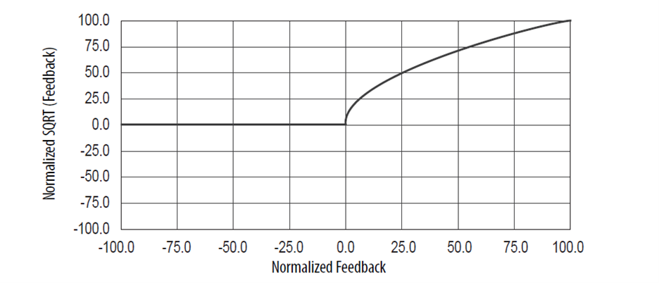 Normalized Feedback Graph