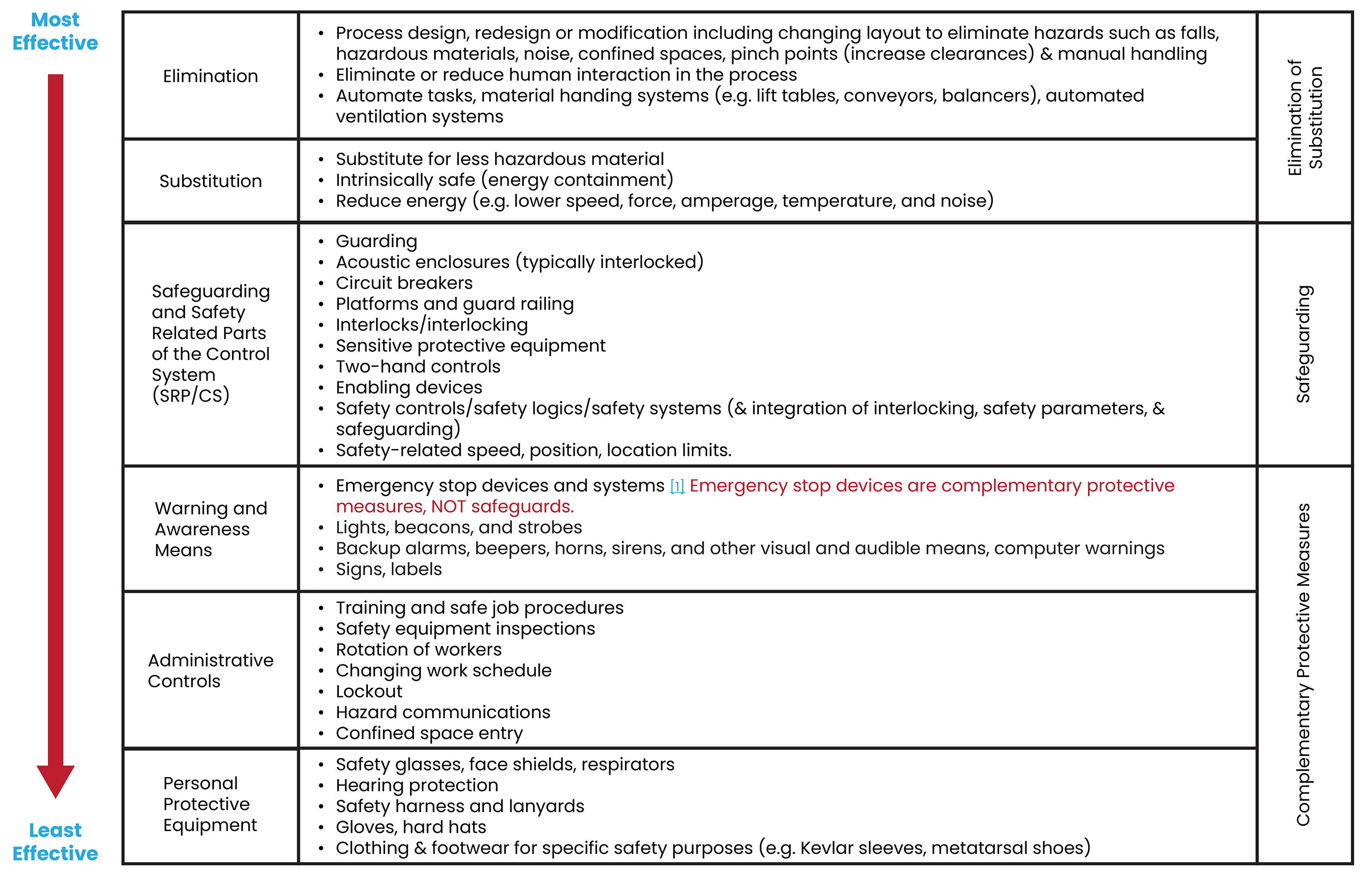 ANSI RIA TR15.06.306 risk reduction measures chart